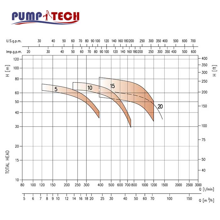 characteristic-curves-booster-pump-3gp-evms-ebara