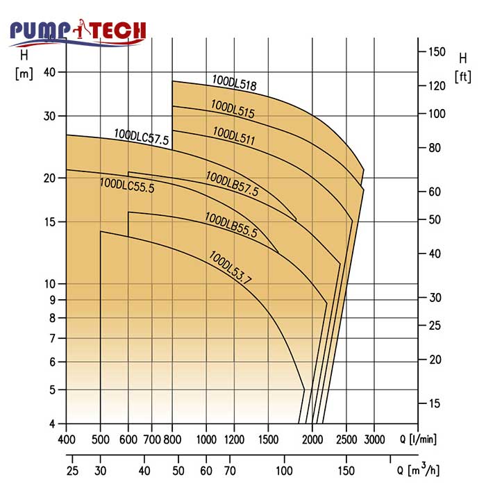 characteristic-curves-pump-100-dl-ebara