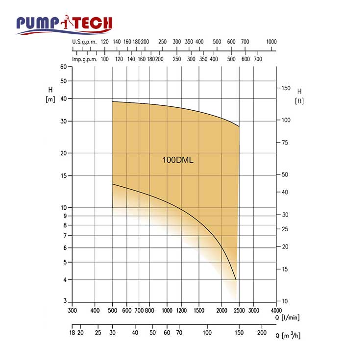 characteristic-curves-pump-100-dml-ebara