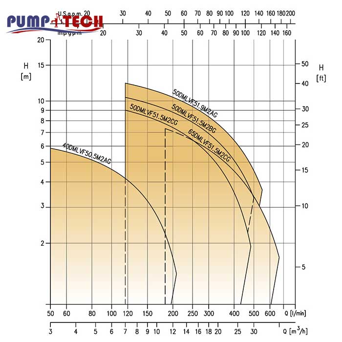characteristic-curves-pump-40-50-dmlvf-ebara