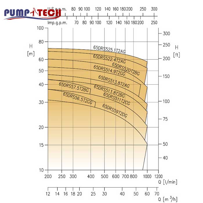 characteristic-curves-pump-65-drs-ebara