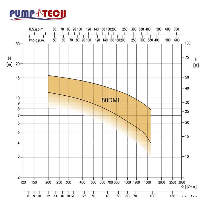 characteristic-curves-pump-80-dml-ebara