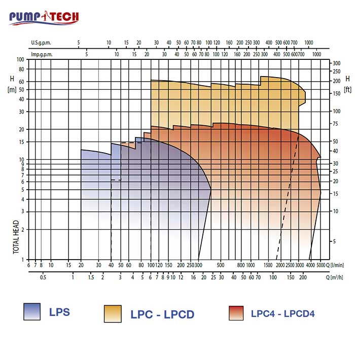 characteristic-curves-pump-lps-lpc-ebara