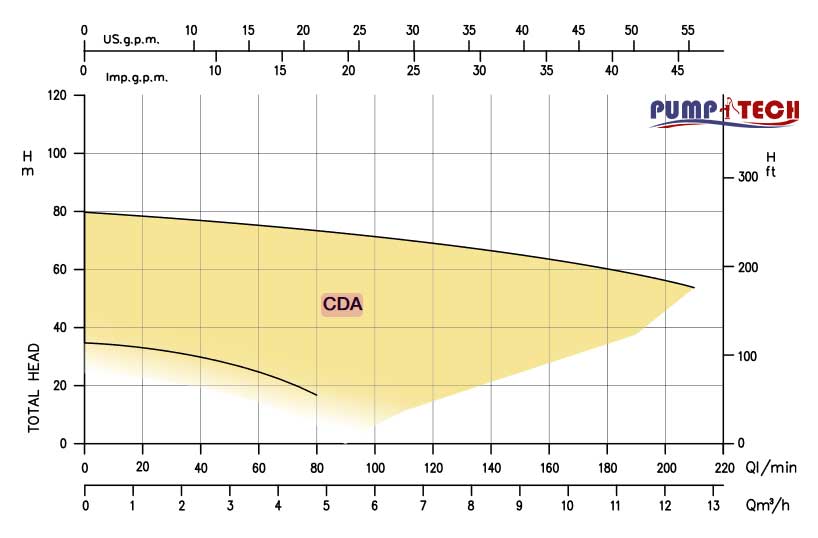 characteristic-pump-CDA-ebara