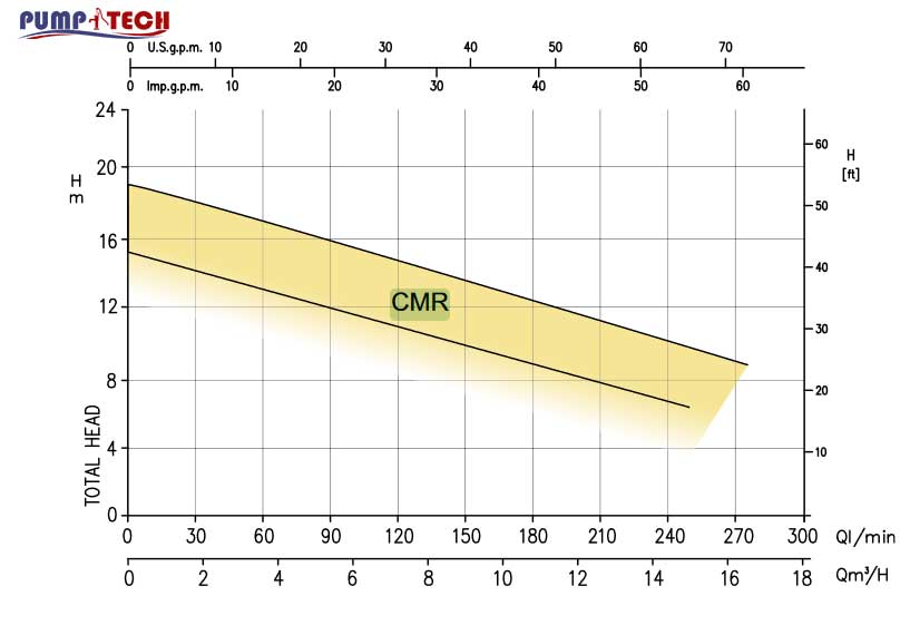 characteristic-pump-CMR-ebara
