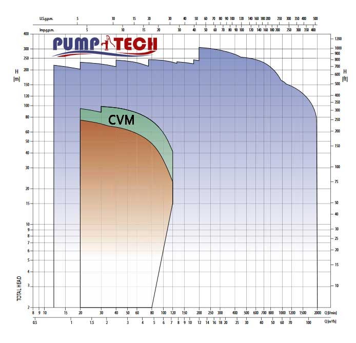 characteristic-pump-CVM-ebara