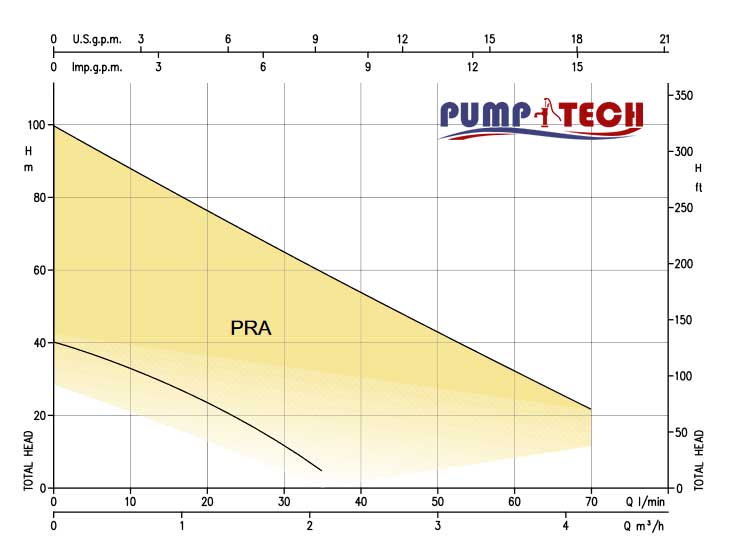 characteristic-pump-PRA-PRN-ebara